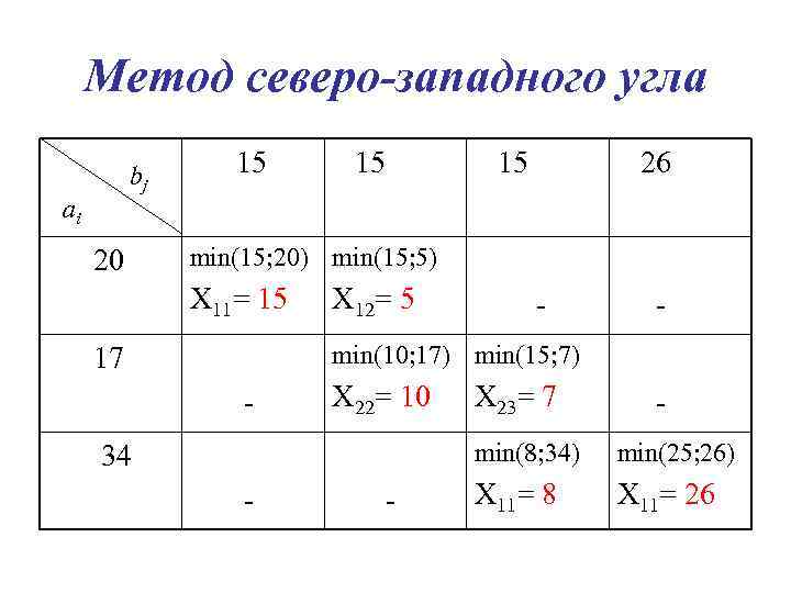 Метод северо-западного угла bj аi 20 15 15 15 26 min(15; 20) min(15; 5)