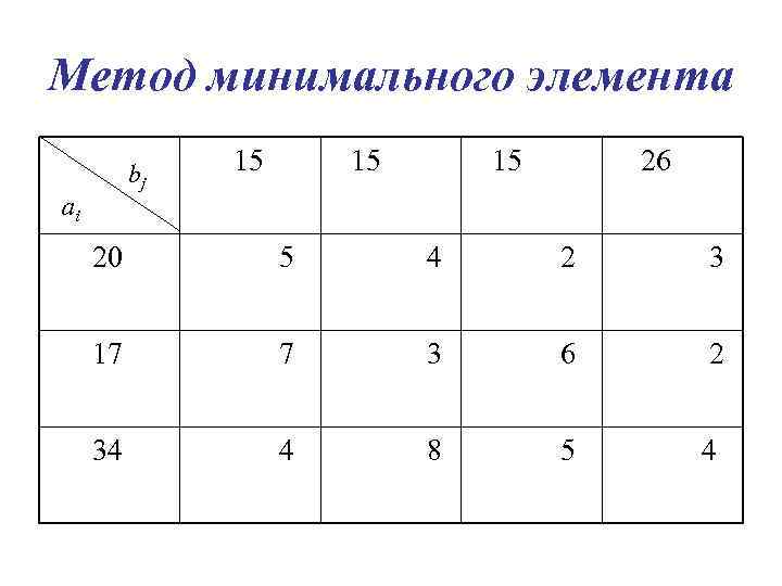 Метод минимального элемента bj аi 15 15 15 26 20 5 4 2 3