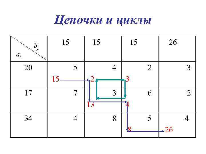 Цепочки и циклы 15 bj аi 20 15 5 15 17 15 4 2