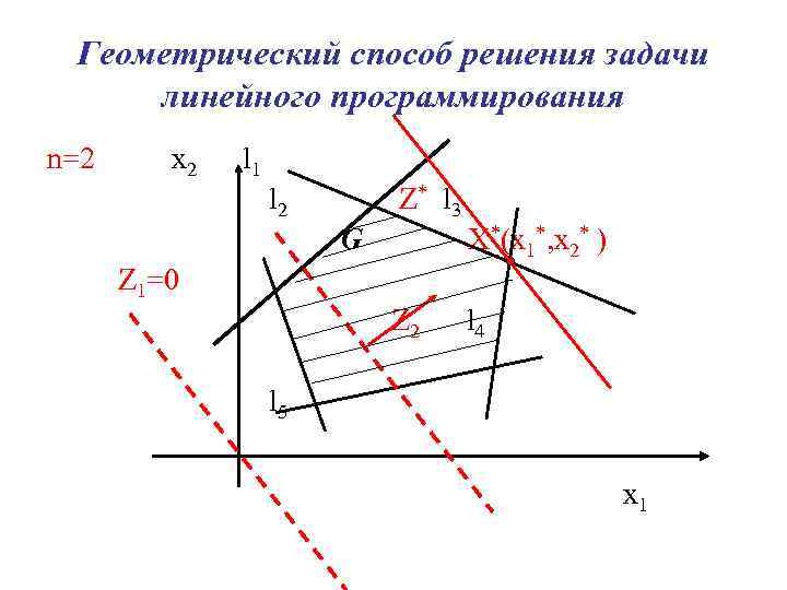 Геометрический способ решения задачи линейного программирования n=2 x 2 l 1 l 2 Z*
