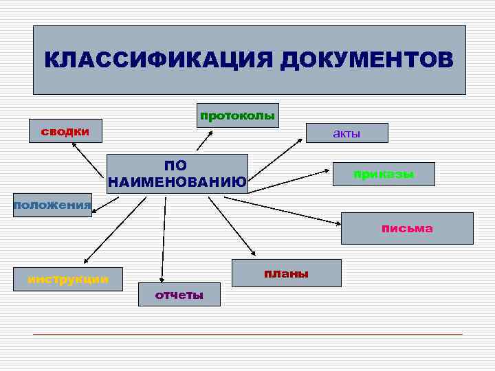 КЛАССИФИКАЦИЯ ДОКУМЕНТОВ протоколы сводки акты ПО НАИМЕНОВАНИЮ приказы положения письма инструкции планы отчеты 