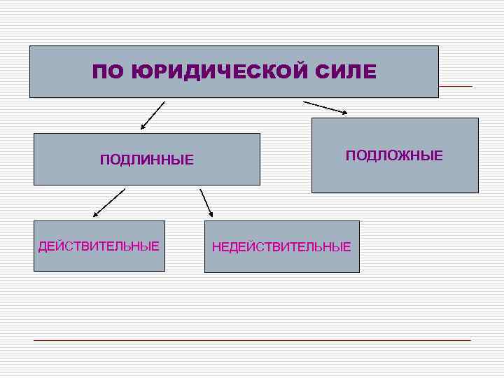 ПО ЮРИДИЧЕСКОЙ СИЛЕ ПОДЛИННЫЕ ДЕЙСТВИТЕЛЬНЫЕ ПОДЛОЖНЫЕ НЕДЕЙСТВИТЕЛЬНЫЕ 