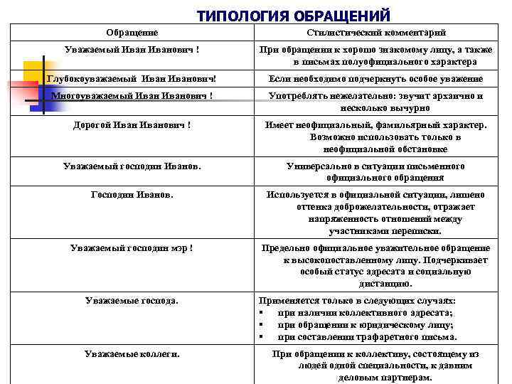 ТИПОЛОГИЯ ОБРАЩЕНИЙ Обращение Стилистический комментарий Уважаемый Иванович ! При обращении к хорошо знакомому лицу,
