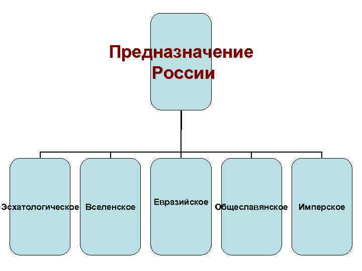 Предназначение России Эсхатологическое Вселенское Евразийское Общеславянское Имперское 