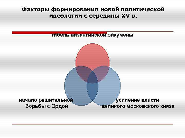 Факторы формирования новой политической идеологии с середины XV в. гибель византийской ойкумены начало решительной