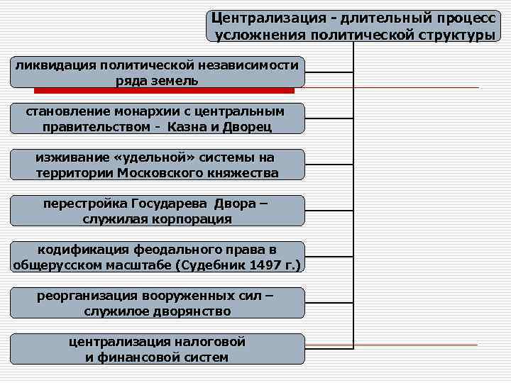 Централизация