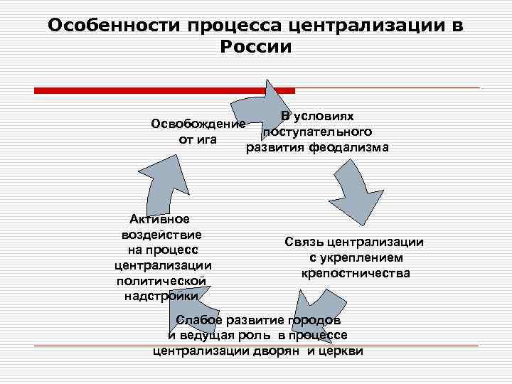 Особенности процесса централизации в России В условиях Освобождение поступательного от ига развития феодализма Активное