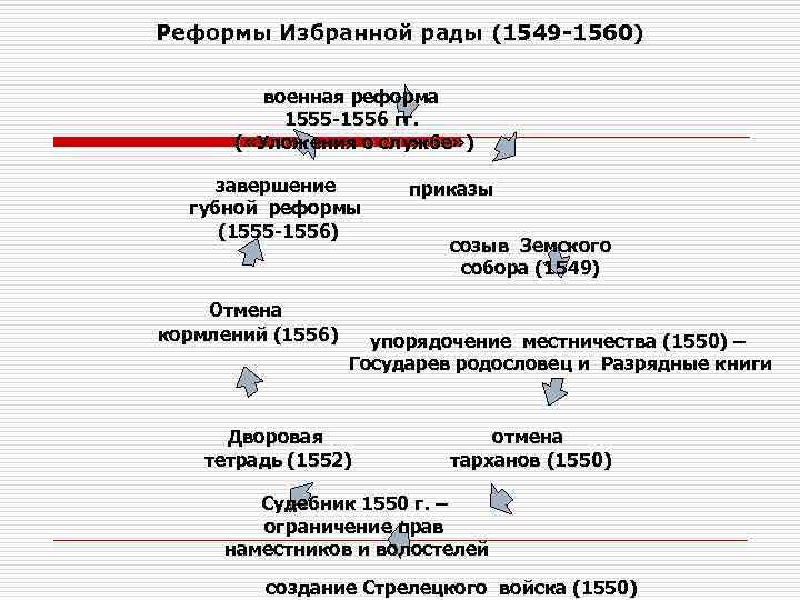 Местничество реформа. • Реформы «избранной рады»(1549-1560 гг.) ограничение местничества. Реформы избранной рады 1549-1560. Земская реформа 1555-1556. Военная реформа 1555 1556.