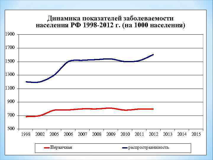  Динамика показателей заболеваемости населения РФ 1998 -2012 г. (на 1000 населения) 1900 1700