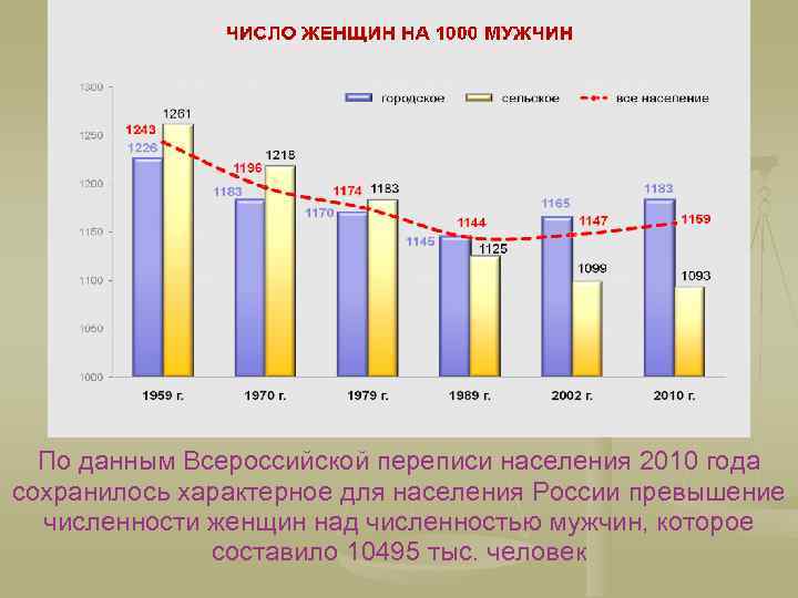 По данным Всероссийской переписи населения 2010 года сохранилось характерное для населения России превышение численности