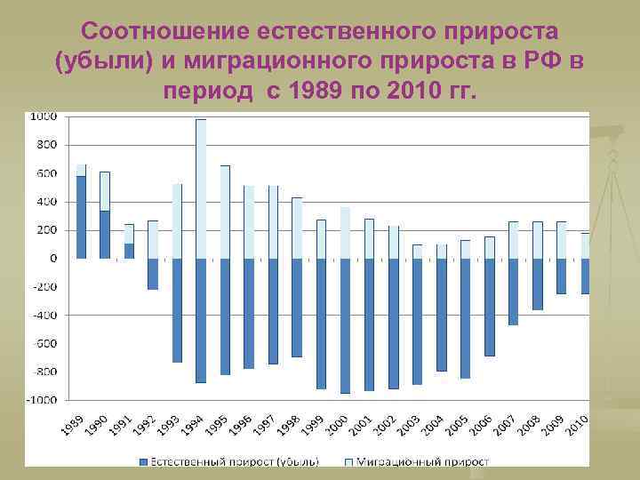 Соотношение естественного прироста (убыли) и миграционного прироста в РФ в период с 1989 по