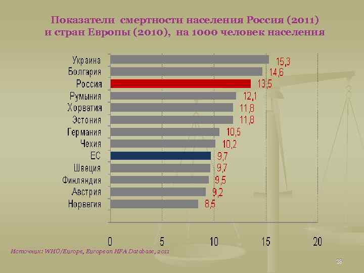 Показатели смертности населения Россия (2011) и стран Европы (2010), на 1000 человек населения Источник: