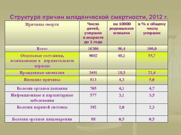 Структура причин младенческой смертности, 2012 г. Причины смерти Число детей, умерших в возрасте до