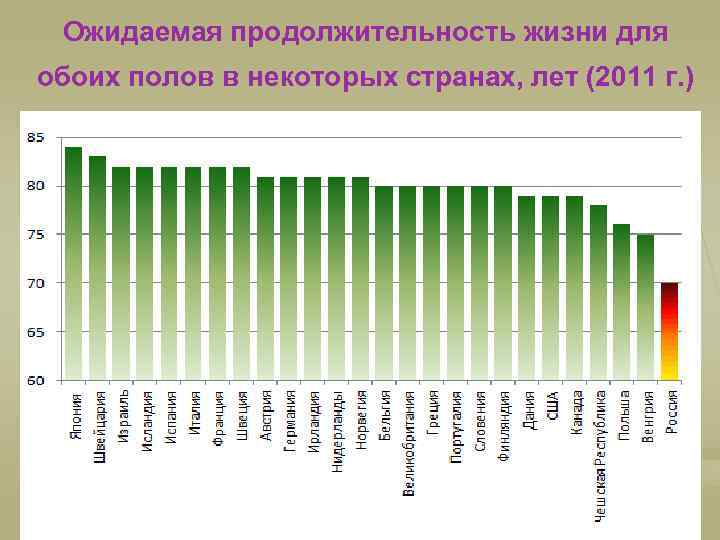 Ожидаемая продолжительность жизни для обоих полов в некоторых странах, лет (2011 г. ) 