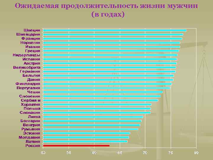Ожидаемая продолжительность жизни мужчин (в годах) 