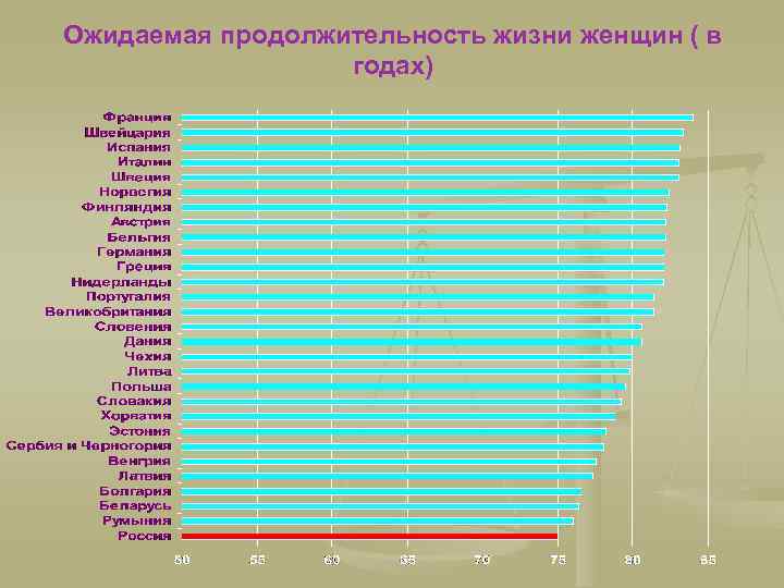 Ожидаемая продолжительность жизни женщин ( в годах) 