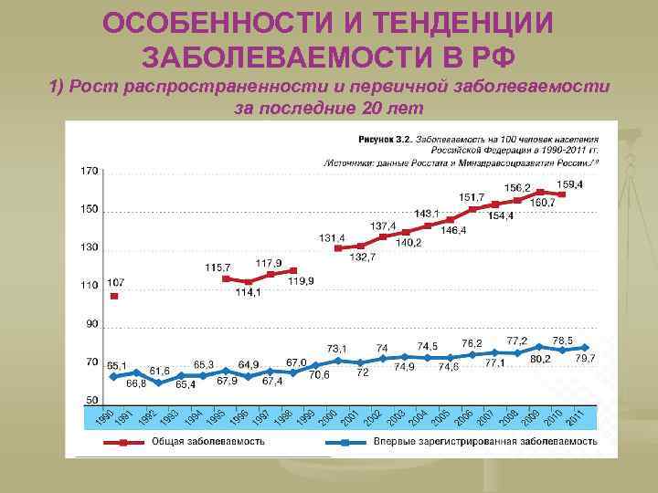 ОСОБЕННОСТИ И ТЕНДЕНЦИИ ЗАБОЛЕВАЕМОСТИ В РФ 1) Рост распространенности и первичной заболеваемости за последние