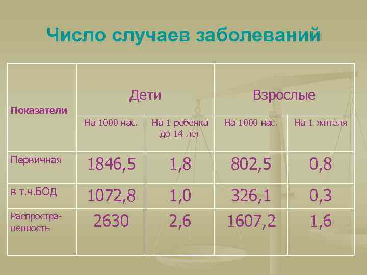 Число случаев заболеваний Дети Взрослые Показатели На 1000 нас. На 1 ребенка На 1000