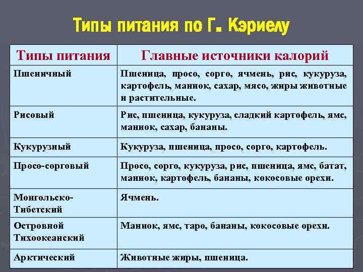Типы питания по Г. Кэриелу Типы питания Главные источники калорий Пшеничный Пшеница, просо, сорго,