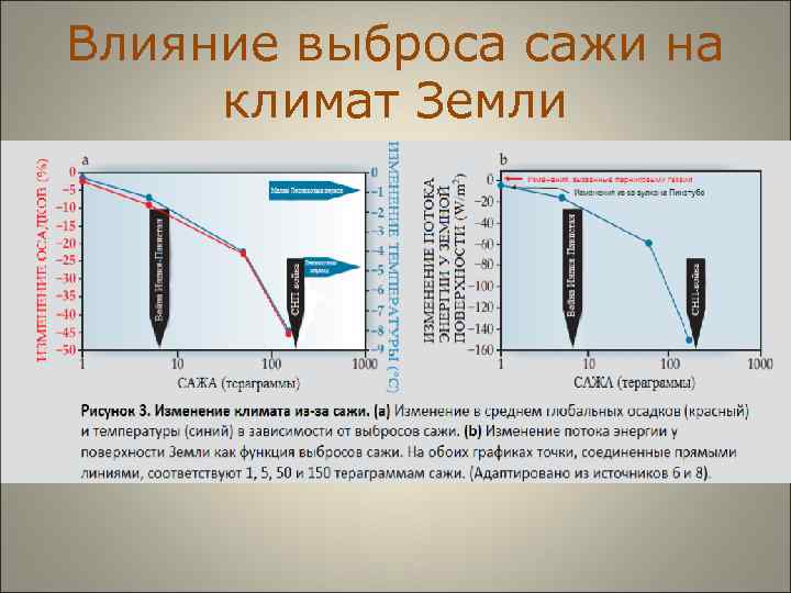 Влияние выброса сажи на климат Земли 