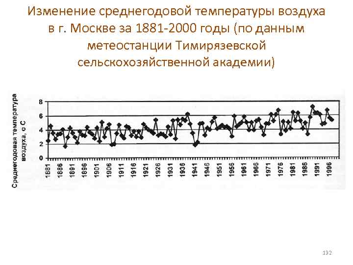 Изменение среднегодовой температуры воздуха в г. Москве за 1881 -2000 годы (по данным метеостанции