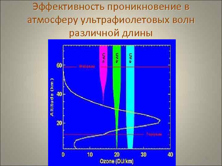  Эффективность проникновение в атмосферу ультрафиолетовых волн различной длины 78 