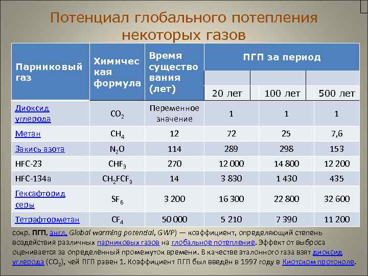  Потенциал глобального потепления некоторых газов Время ПГП за период Химичес Парниковый существо кая