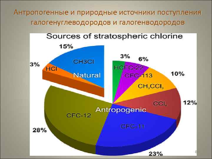 Антропогенные и природные источники поступления галогенуглеводородов и галогенводородов 88 