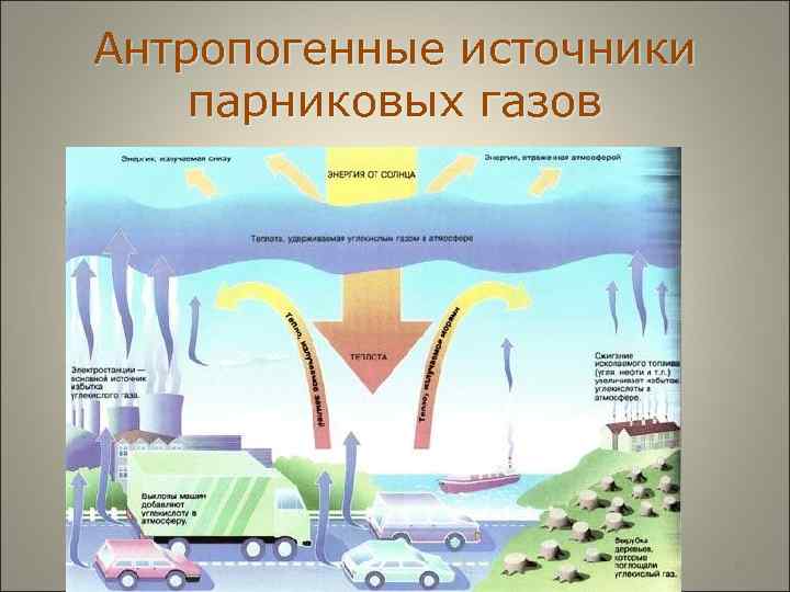 Антропогенные источники парниковых газов 9 