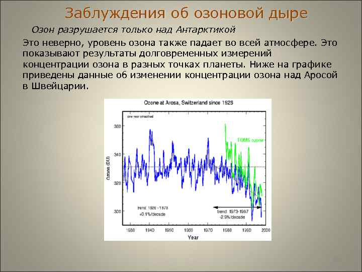  Заблуждения об озоновой дыре Озон разрушается только над Антарктикой Это неверно, уровень озона