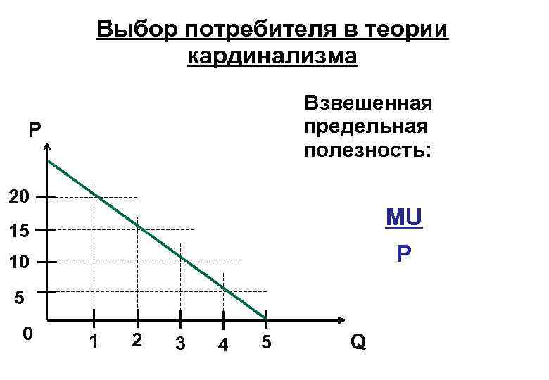 Полезность выбор потребителя