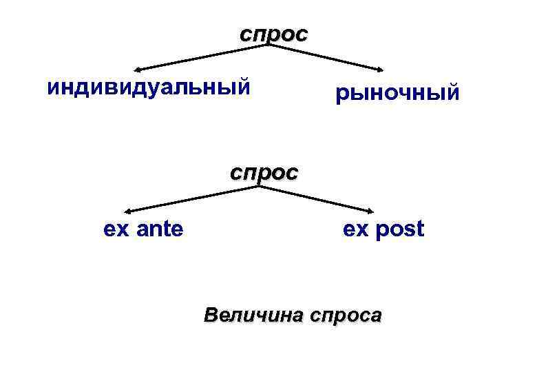 спрос индивидуальный рыночный спрос ex ante ex post Величина спроса 
