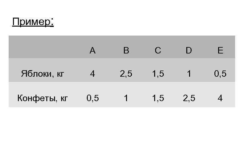 Пример: A B C D E Яблоки, кг 4 2, 5 1 0, 5