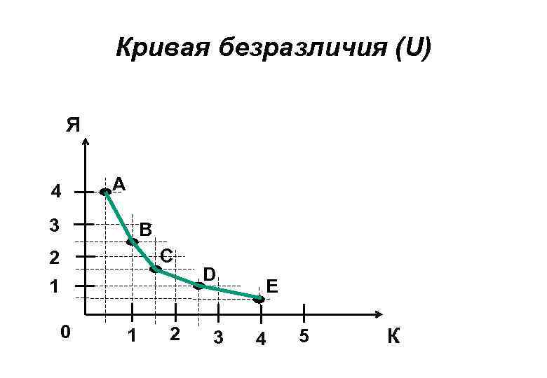 Кривая безразличия (U) Я 4 А 3 B C 2 1 0 1 2