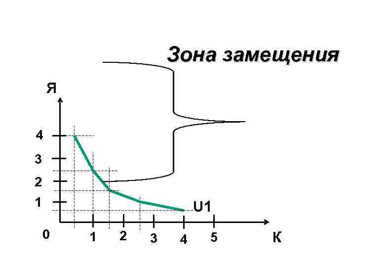 Зона замещения Я 4 3 2 1 U 1 0 1 2 3 4