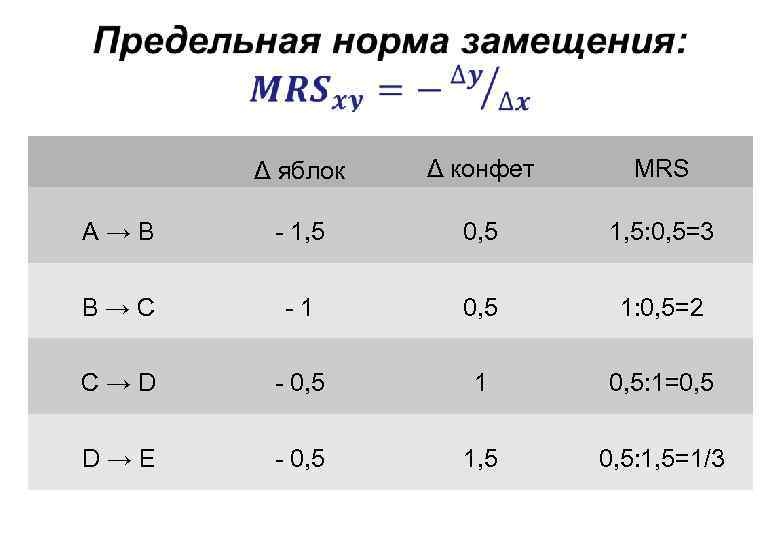  Δ яблок Δ конфет MRS A → B - 1, 5 0, 5