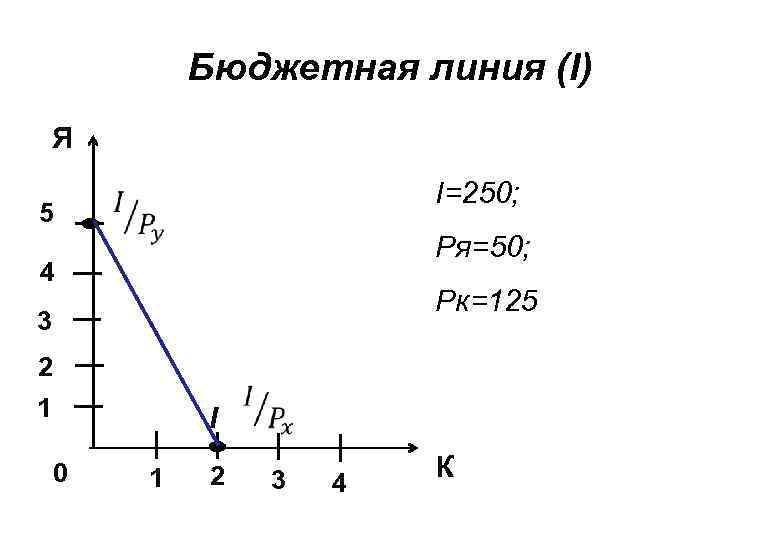 Бюджетная линия (I) Я I=250; 5 Pя=50; 4 Рк=125 3 2 1 I 0