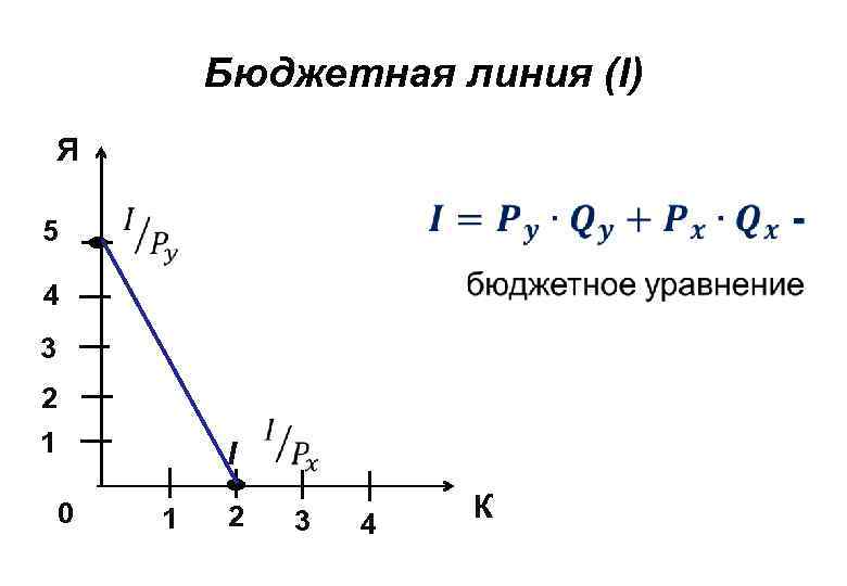 Бюджетная линия (I) Я 5 4 3 2 1 I 0 1 2 3