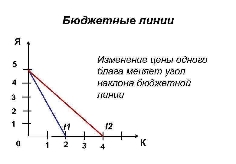 Бюджетные линии Я Изменение цены одного блага меняет угол наклона бюджетной линии 5 4