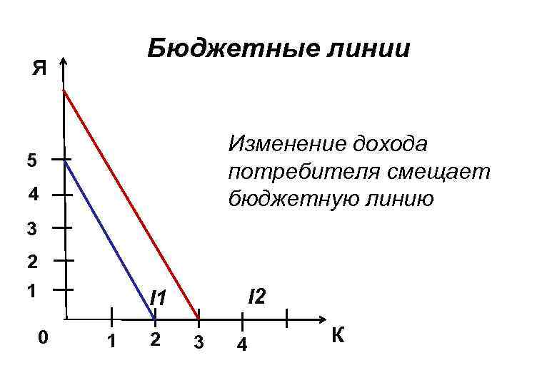 Бюджетная линия. Формула бюджетной линии потребителя. График бюджетной линии. Уравнение бюджетной линии потребителя. График бюджетной линии потребителя.