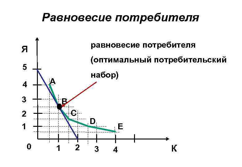 Равновесие потребителя равновесие потребителя Я (оптимальный потребительский 5 4 набор) А 3 B C