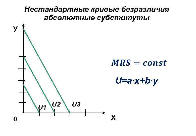 Нестандартные кривые безразличия абсолютные субституты У U=a∙x+b∙y U 1 U 2 0 U 3
