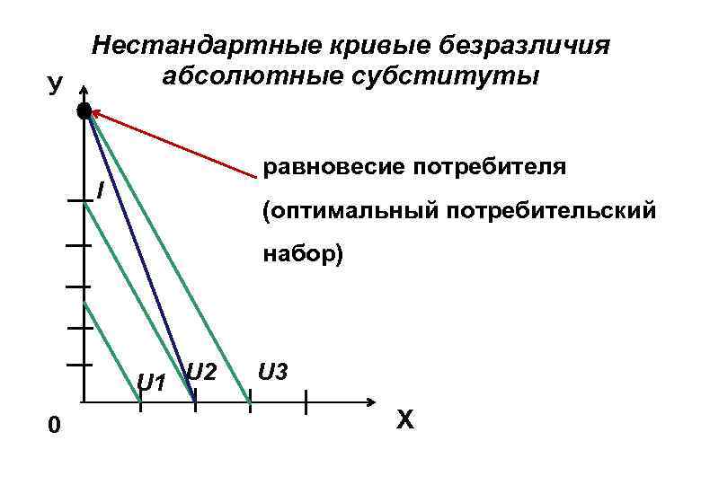 У Нестандартные кривые безразличия абсолютные субституты равновесие потребителя I (оптимальный потребительский набор) U 1