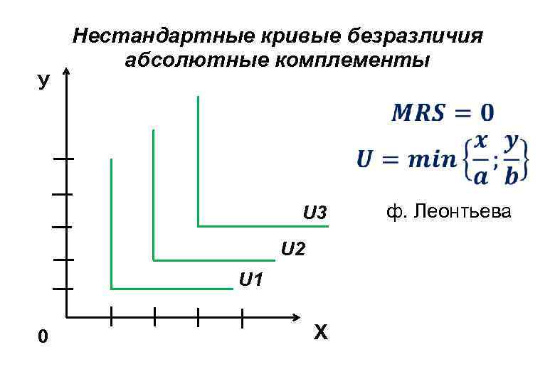 У Нестандартные кривые безразличия абсолютные комплементы U 3 U 2 U 1 0 Х