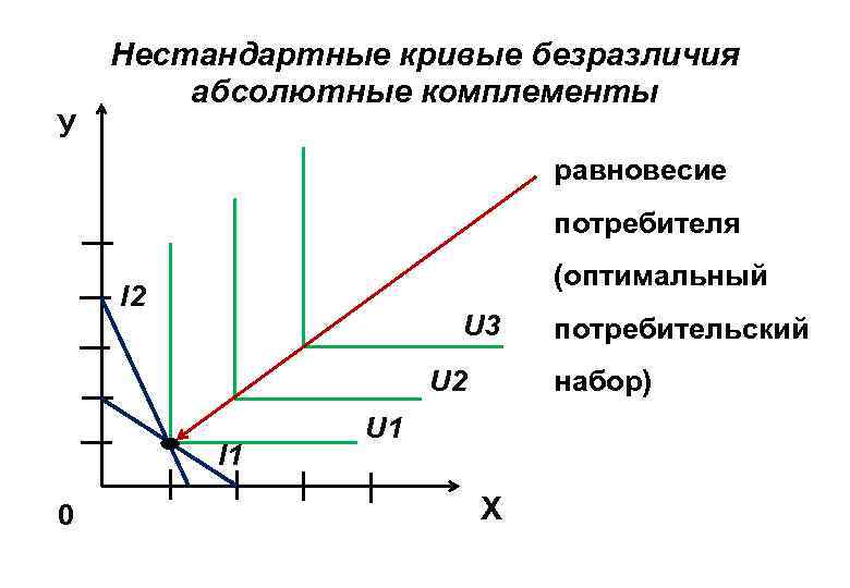 У Нестандартные кривые безразличия абсолютные комплементы равновесие потребителя (оптимальный I 2 U 3 U