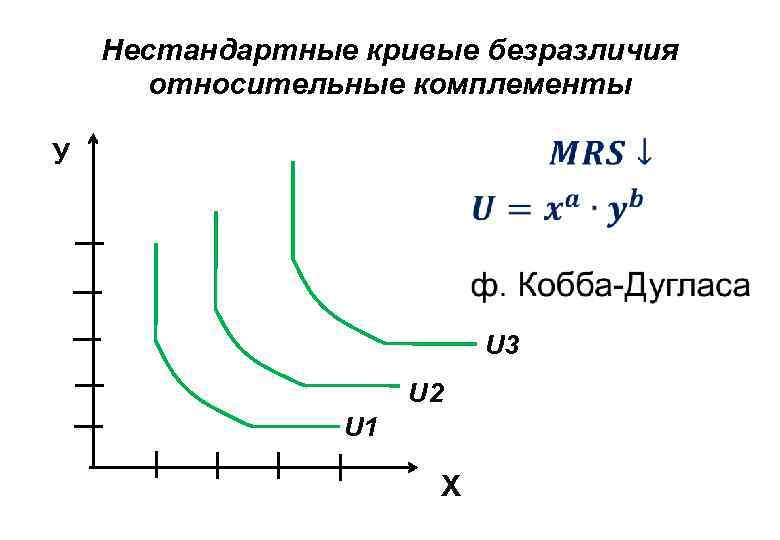 Нестандартные кривые безразличия относительные комплементы У U 3 U 2 U 1 Х 