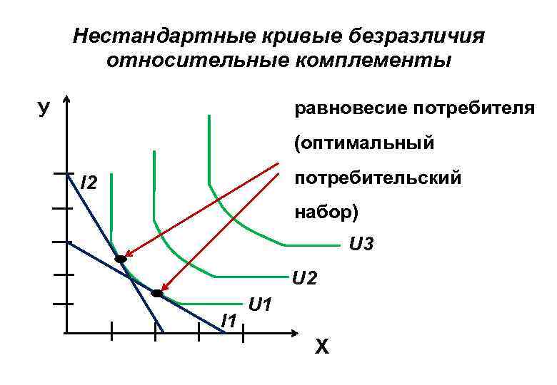 Поведение спроса