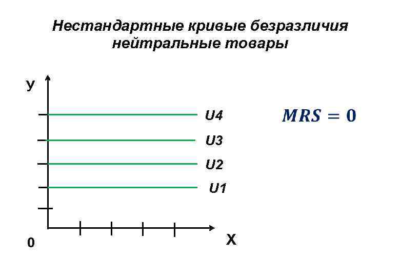 Нестандартные кривые безразличия нейтральные товары У U 4 U 3 U 2 U 1