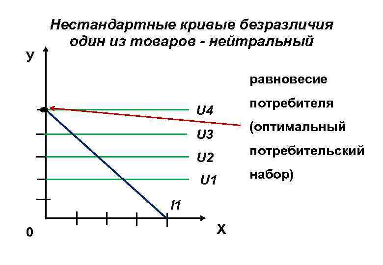 У Нестандартные кривые безразличия один из товаров - нейтральный равновесие потребителя U 4 (оптимальный