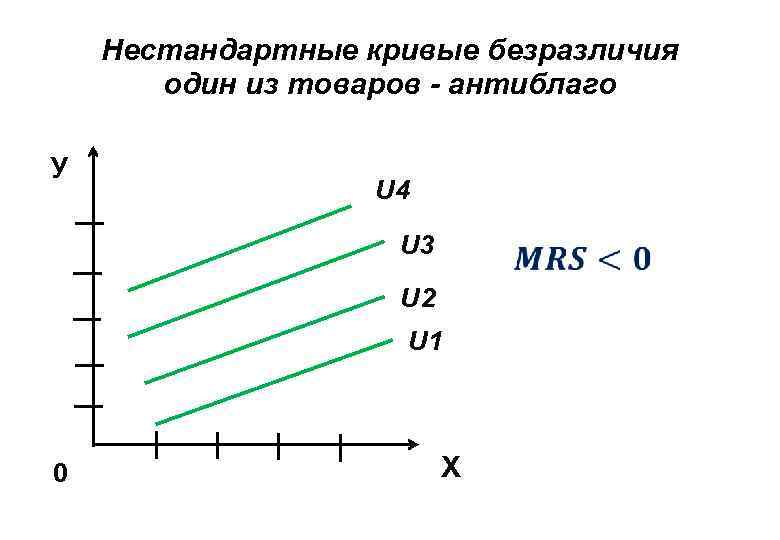 Нестандартные кривые безразличия один из товаров - антиблаго У U 4 U 3 U